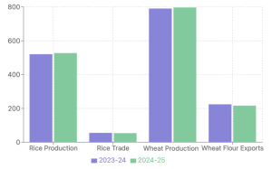 A bar graph comparing the global rice and wheat market for the years 2024-2025 and 2023-2024, showcasing rice production, rice trade, wheat production, and wheat flour exports for each year