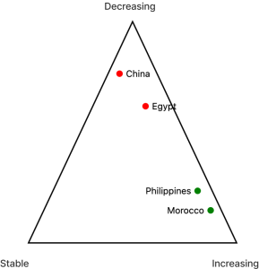 A graphic illustrating the decrease in imports of agricultural products in China and Egypt, contrasted with the increase in imports in the Philippines and Morocco