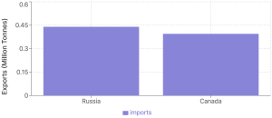 Bar graph depicting pulse exports to India by Russia and Canada from July to April in the 2024-25 season