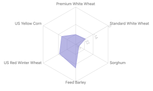 A radar graph showing yield levels for various products including Standard White Wheat, Premium White Wheat, Sorghum, Feed Barley, U.S. Red Winter Wheat, and U.S. Yellow Corn for the year 2024.