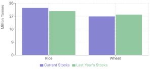 Bar graph comparing the stock levels of rice and wheat in India for 2024, showing current rice stocks at a record high, while wheat stocks are lower than the previous year