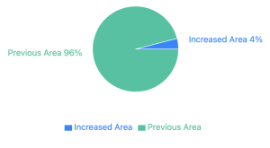 Pie chart illustrating the increase in kharif paddy cultivation acreage in India as of August 30, 2024