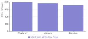 A bar graph illustrating the price trends of 5% broken white rice supplied by Pakistan, Thailand, and Vietnam in 2024