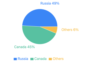 Pie chart illustrating the market share of yellow peas in 2024, showing Russia as the dominant player, with contributions from Canada and other countries in the global market
