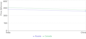 Line graph illustrating the price advantage of pea delivery in India compared to China from Russia and Canada in 2024