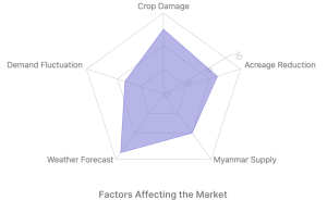 Radar graph showing the factors affecting the urad (black matpe) market in 2024, including Myanmar supply, acreage reduction, crop damage, demand fluctuations, and weather forecasts