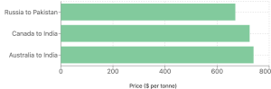 Bar graph showing the prices of red lentils per tonne from Russia to Pakistan, Canada to India, and Australia to India