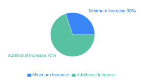 Pie chart showing the global price increase of red lentils, with a minimum rise of 30% and an additional 70% increase