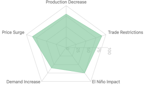 Radar graph depicting global market drivers for cashew in 2024, showing production decrease, trade restrictions, El Niño impact, demand increase, and price surge
