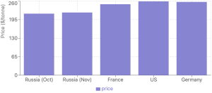 Bar graph depicting the prices of wheat in million tonnes for Russia (October 2024), Russia (November 2024), France, the U.S., and Germany