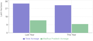 Bar graph illustrating the comparison of urad dal acreage between 2023 and 2024, showcasing both total acreage and Madhya Pradesh acreage